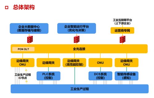 東北大學(xué)吳志偉詳解工業(yè)PON 一網(wǎng)到底、向下融合、向上賦能，投資信息咨詢機(jī)遇