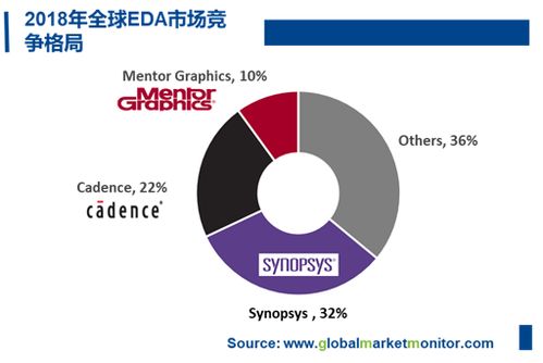 EDA行業 計算機系統集成與開發的新興藍海