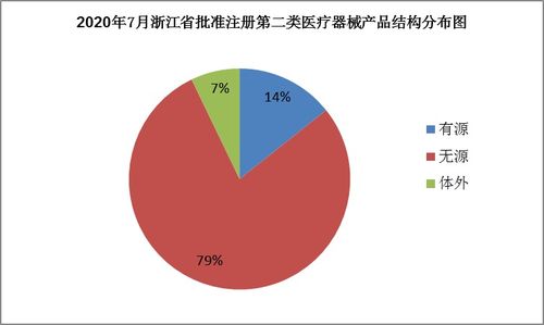 浙江藥監(jiān)7月批準(zhǔn)84個(gè)第二類醫(yī)療器械產(chǎn)品注冊(cè)，市場(chǎng)準(zhǔn)入與銷售迎來新機(jī)遇